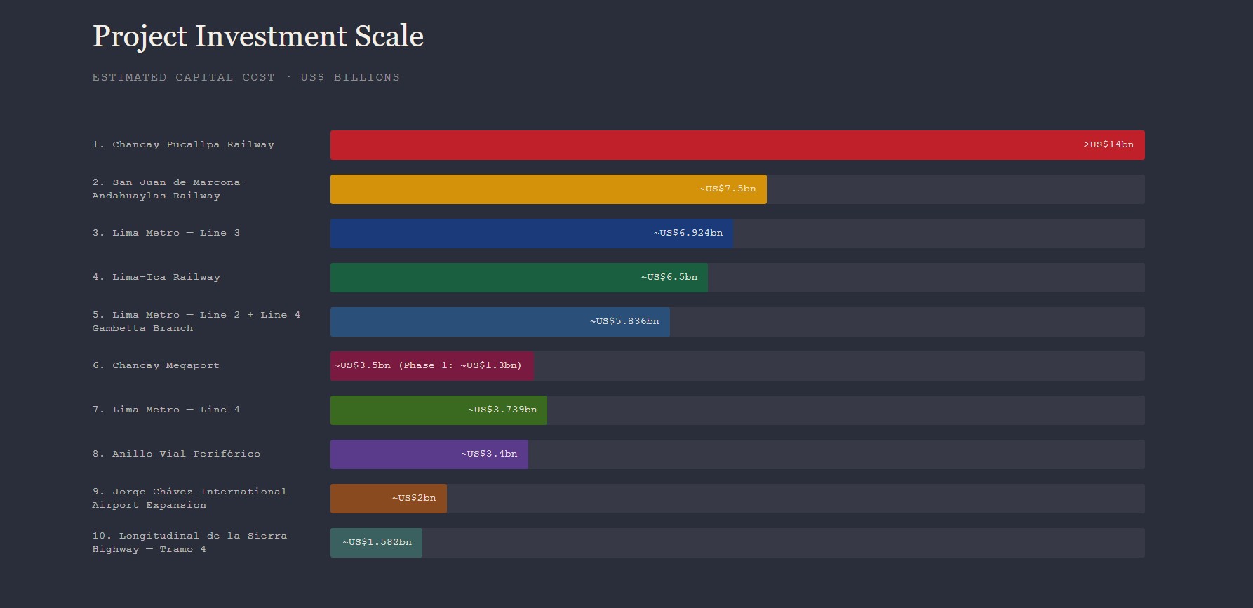Peru Infrastructure Projects - Top 10