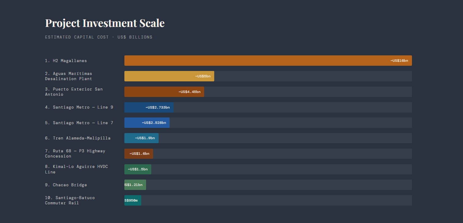 top 10 -chile -march 2026
